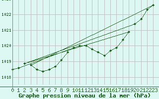 Courbe de la pression atmosphrique pour Istres (13)