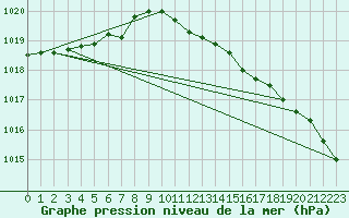 Courbe de la pression atmosphrique pour Buholmrasa Fyr