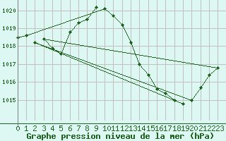 Courbe de la pression atmosphrique pour Eygliers (05)