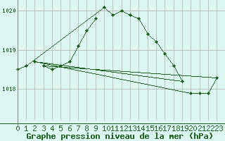 Courbe de la pression atmosphrique pour Pointe de Chassiron (17)