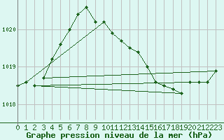 Courbe de la pression atmosphrique pour Kyritz