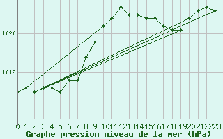 Courbe de la pression atmosphrique pour Saint-Philbert-sur-Risle (27)