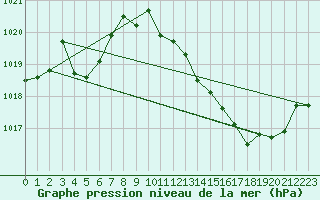 Courbe de la pression atmosphrique pour Ble / Mulhouse (68)