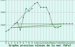 Courbe de la pression atmosphrique pour Palic