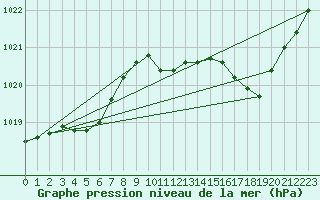 Courbe de la pression atmosphrique pour Saint-Nazaire-d