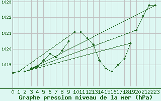 Courbe de la pression atmosphrique pour Sallanches (74)