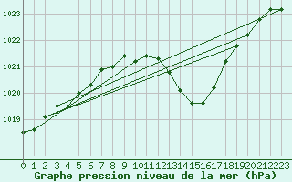 Courbe de la pression atmosphrique pour Ambrieu (01)