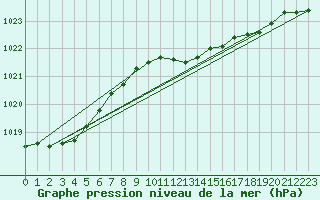 Courbe de la pression atmosphrique pour Vindebaek Kyst