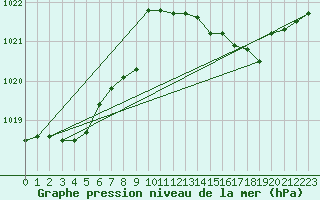 Courbe de la pression atmosphrique pour Cap Mele (It)