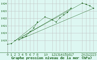 Courbe de la pression atmosphrique pour Ulm-Mhringen