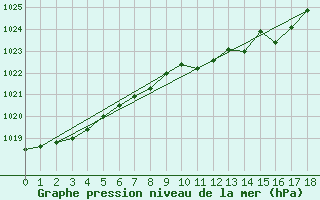 Courbe de la pression atmosphrique pour Bad Hersfeld