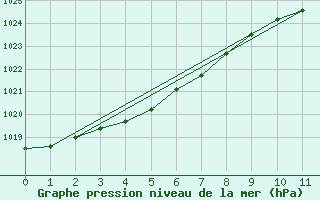 Courbe de la pression atmosphrique pour Abed