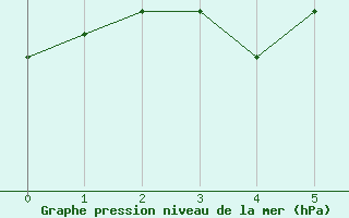 Courbe de la pression atmosphrique pour Petiville (76)