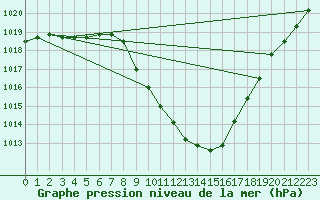 Courbe de la pression atmosphrique pour Cevio (Sw)