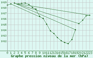 Courbe de la pression atmosphrique pour Aigen Im Ennstal