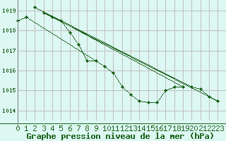 Courbe de la pression atmosphrique pour Haegen (67)