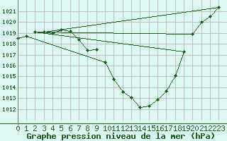 Courbe de la pression atmosphrique pour Landeck