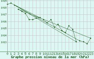 Courbe de la pression atmosphrique pour Brignogan (29)