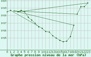 Courbe de la pression atmosphrique pour Aadorf / Tnikon