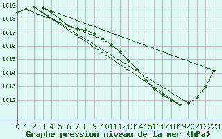 Courbe de la pression atmosphrique pour Brive-Laroche (19)