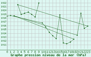 Courbe de la pression atmosphrique pour Tomelloso