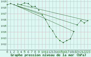 Courbe de la pression atmosphrique pour Nyon-Changins (Sw)