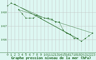 Courbe de la pression atmosphrique pour Lorient (56)
