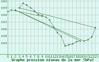 Courbe de la pression atmosphrique pour Biscarrosse (40)