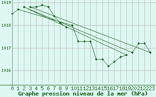 Courbe de la pression atmosphrique pour Leinefelde