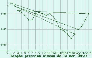 Courbe de la pression atmosphrique pour Rochegude (26)