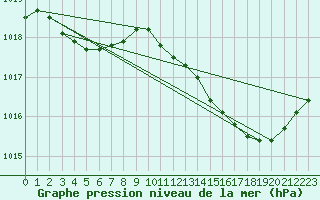 Courbe de la pression atmosphrique pour Bulson (08)