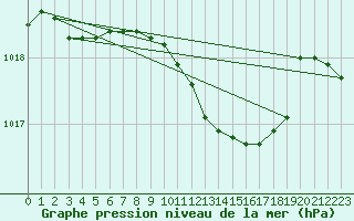 Courbe de la pression atmosphrique pour Lindenberg