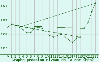 Courbe de la pression atmosphrique pour Recoubeau (26)