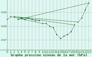 Courbe de la pression atmosphrique pour Elpersbuettel