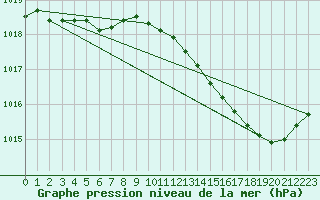 Courbe de la pression atmosphrique pour Cerisiers (89)