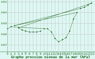 Courbe de la pression atmosphrique pour Pertuis - Grand Cros (84)