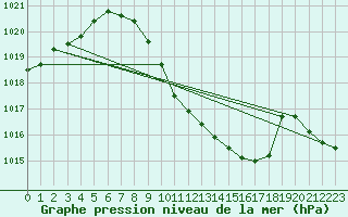 Courbe de la pression atmosphrique pour Vaduz