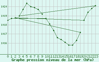 Courbe de la pression atmosphrique pour Mhling