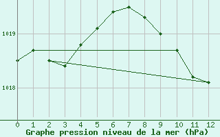 Courbe de la pression atmosphrique pour Monte Argentario