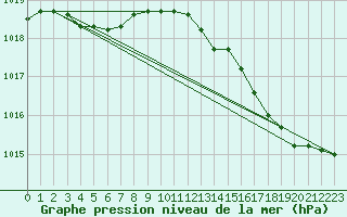 Courbe de la pression atmosphrique pour Munte (Be)