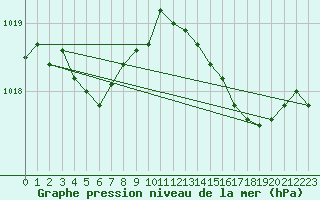 Courbe de la pression atmosphrique pour Frontenay (79)