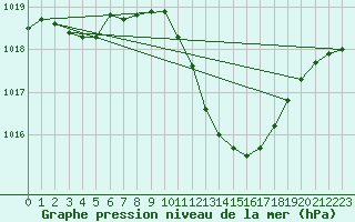 Courbe de la pression atmosphrique pour Mlaga, Puerto