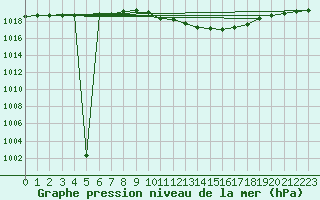 Courbe de la pression atmosphrique pour Plauen