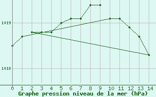 Courbe de la pression atmosphrique pour Nancy - Ochey (54)