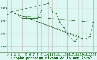 Courbe de la pression atmosphrique pour Dax (40)