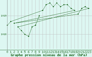 Courbe de la pression atmosphrique pour Marseille - Saint-Loup (13)