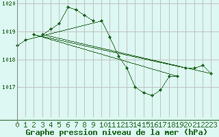 Courbe de la pression atmosphrique pour Nyon-Changins (Sw)