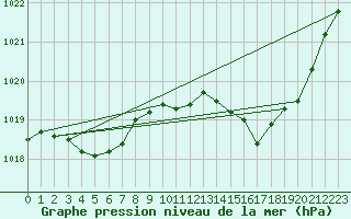 Courbe de la pression atmosphrique pour Muret (31)