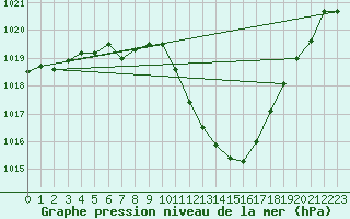 Courbe de la pression atmosphrique pour Mosen