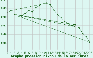 Courbe de la pression atmosphrique pour Mumbles